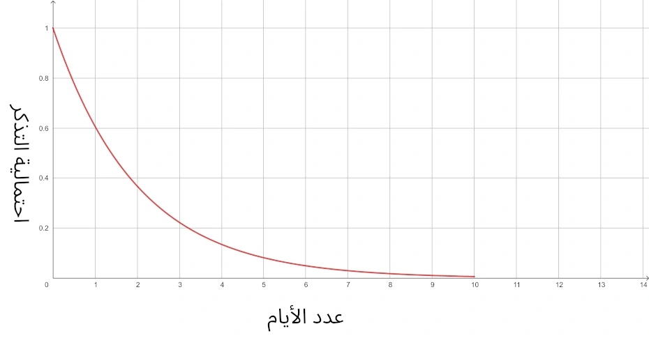 منحنى النسيان