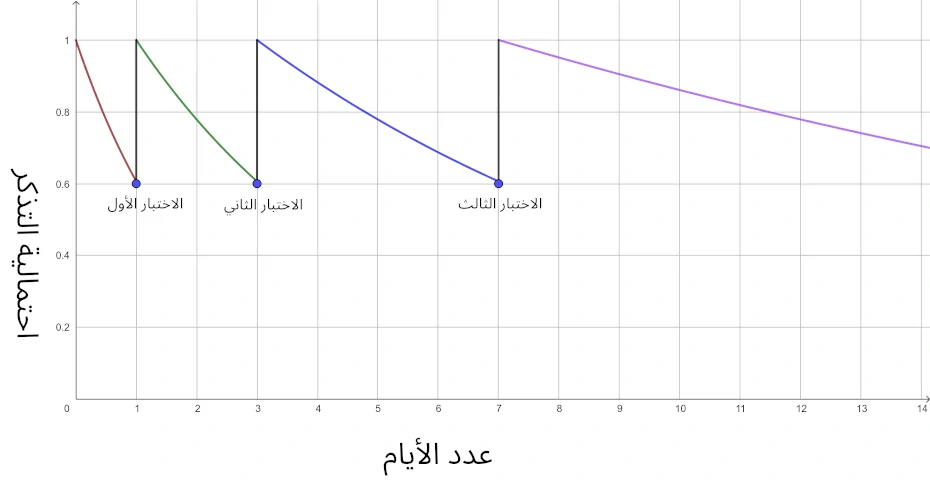 التكرار المتباعد