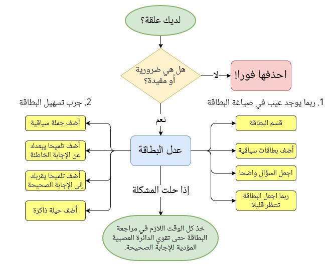 التعامل مع العلقات